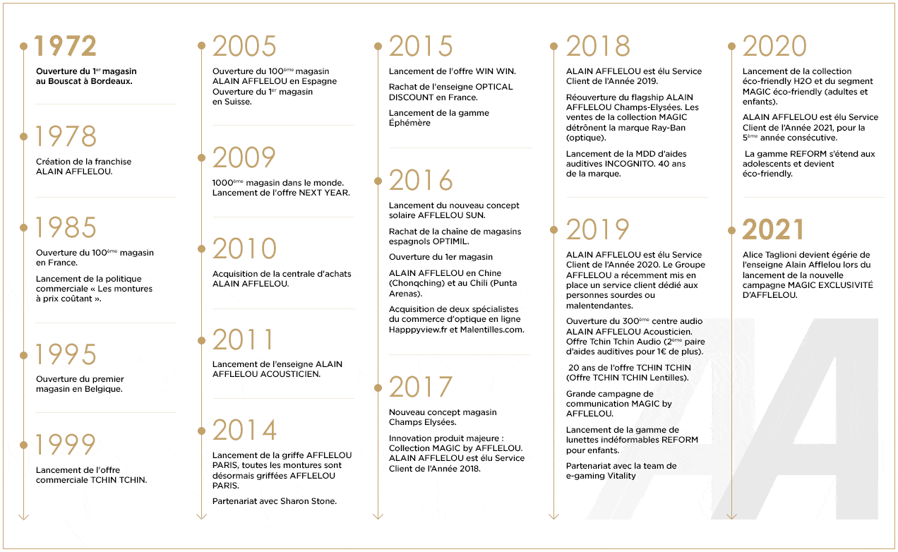 Les dates clés 2021