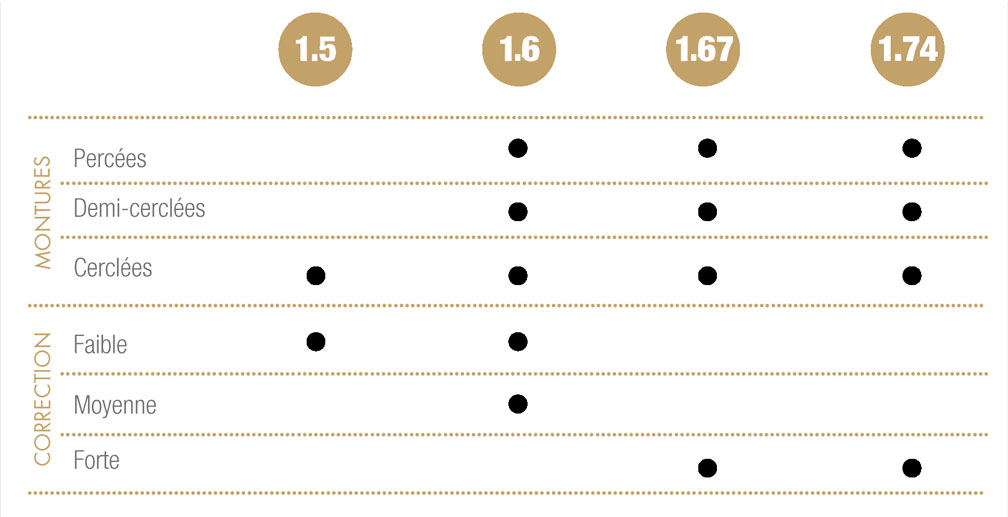 Indice selon montures et corrections