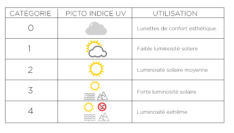 Lunettes de sécurité anti-UV