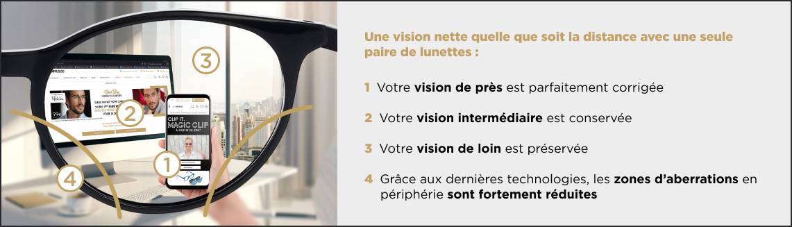 Schema numéroté illustrant les différentes corrections d'un verre progressif